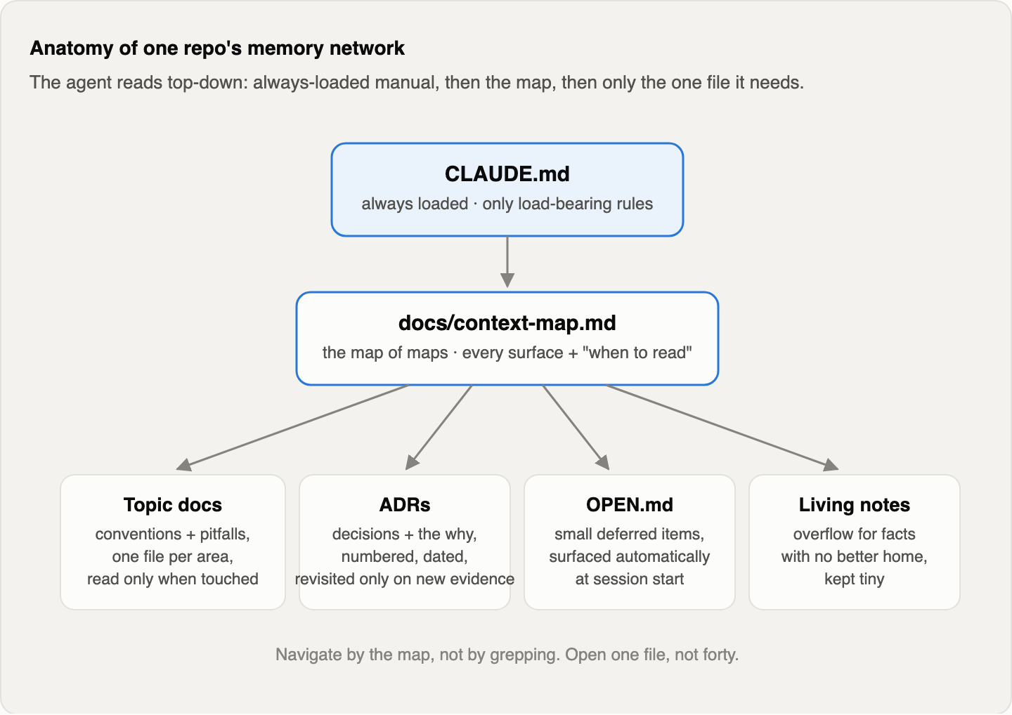 Diagram of one repo's read path: an always-loaded CLAUDE.md at the top, a context map below it, and four lazy-loaded doc types underneath: topic docs, ADRs, OPEN.md, and living notes