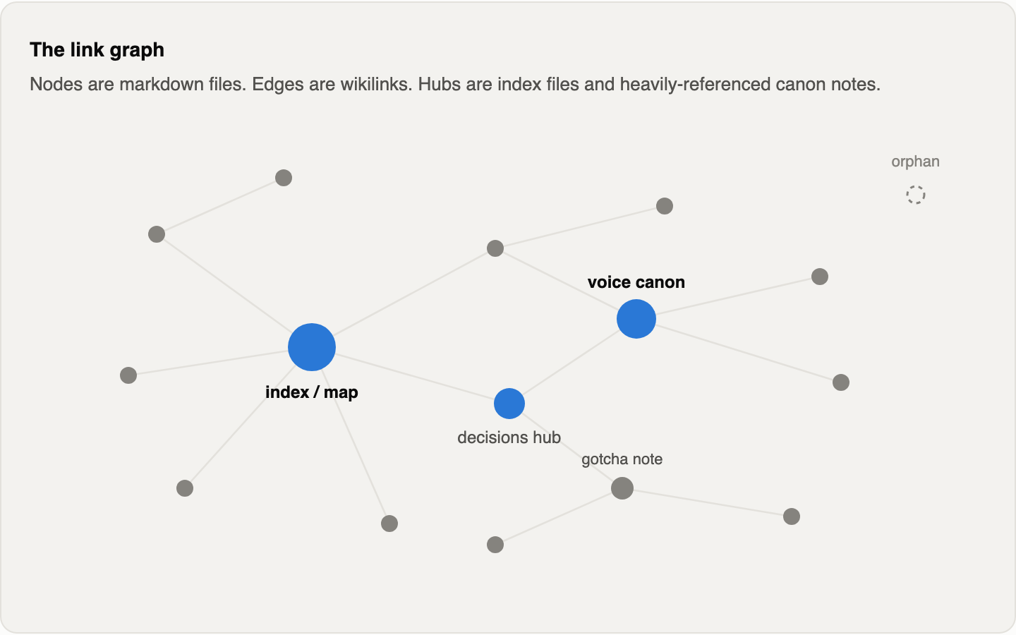 A network graph of notes: a few large hub nodes with many connections, many small leaf nodes, and one disconnected orphan node drawn with a dashed outline