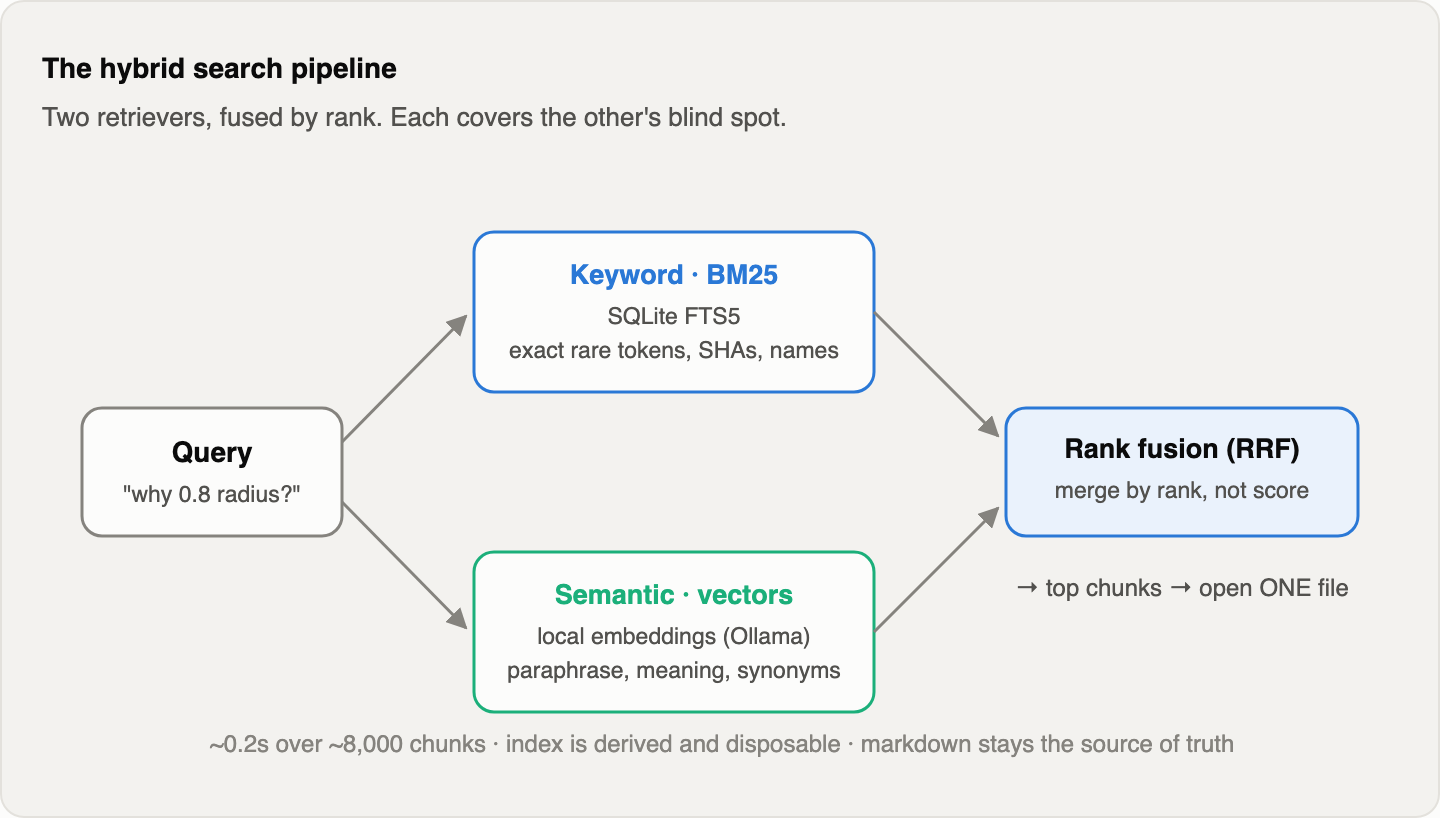 Flow diagram: a query splits into a keyword BM25 branch and a semantic local-embeddings branch, both feed rank fusion, which returns top chunks pointing to one file