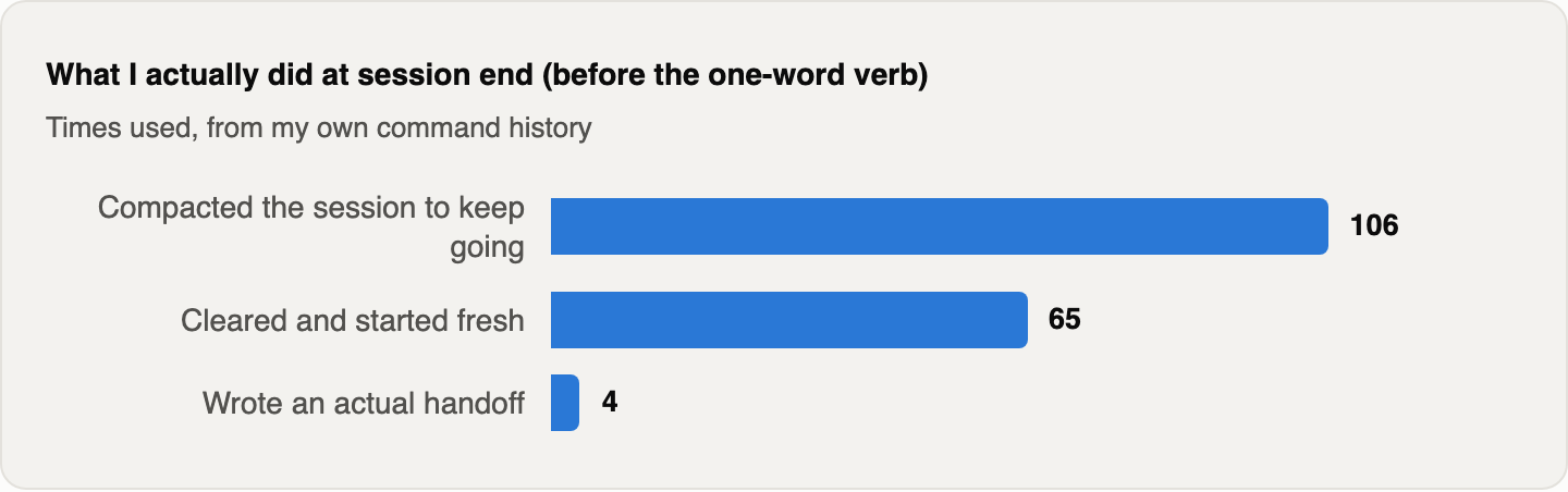 Bar chart of session endings: compacted the session to keep going 106 times, cleared and started fresh 65 times, wrote an actual handoff 4 times